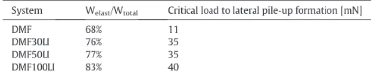 Fig. 6. Scratch tracks of the ﬁlms obtained from: (a) DMF; (b) DMF30LI; (c) DMF50LI; (d) DMF100LI.Table 3