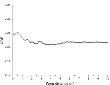 Fig. 8. Inﬂuence of the dopant in the Coefﬁcient Of Friction (COF) for the ﬁlm compared to the uncoated substrate.