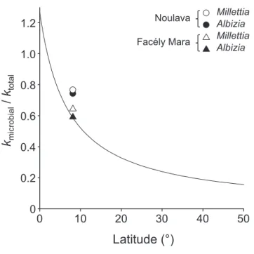FIGURE 1. Ratio of microbial breakdown rate to total breakdown rate for two leaf litter species in two Guinean streams