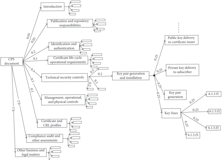 Figure 8: Weighted CP/CPS tree structure.
