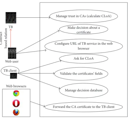 Figure 12: The main actors in 4-cornered based validation system.