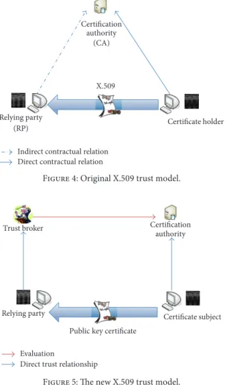 Figure 4: Original X.509 trust model.