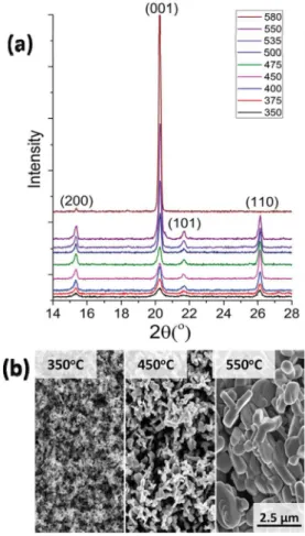 Fig. 1. (a) X-Ray diffractograms of V 2 O 5 ﬁlms oxidised at different temperatures reveal formation of pure, single phase orthorhombic structure as per PDF no [000411426] and (b) surface scanning electron micrographs of the oxidised ﬁlms at 350 ! C, 450 !