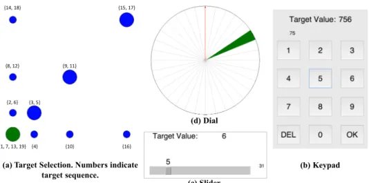 Figure 3: Target Selection (left), Keypad (right), Slider (bottom) and Dial (top) tasks shown in their approximately location within  the experimental display