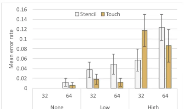 Figure 6. Cumulative proportion of errors with stencil and  touch across time since correct selection