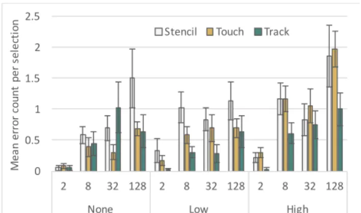Figure 8. Mean errors (± 1 s.e.) per slider selection trial. 00.511.522.52832 1282832 1282832 128