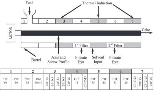Fig. 1. Schematic representation of the Clextral BC45 twin-screw extruder conﬁguration and the screw proﬁle applied for sunﬂower oil extraction through combined thermo- thermo-mechanical pressing and solvent extraction (Kartika et al., 2010)