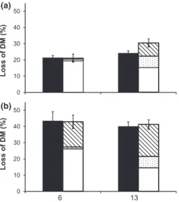 Fig. 5 Leaf mass loss at 6 and 13 days in treatments with Gammarus (a) and Sericostoma (b), illustrating the evaluation of additivity