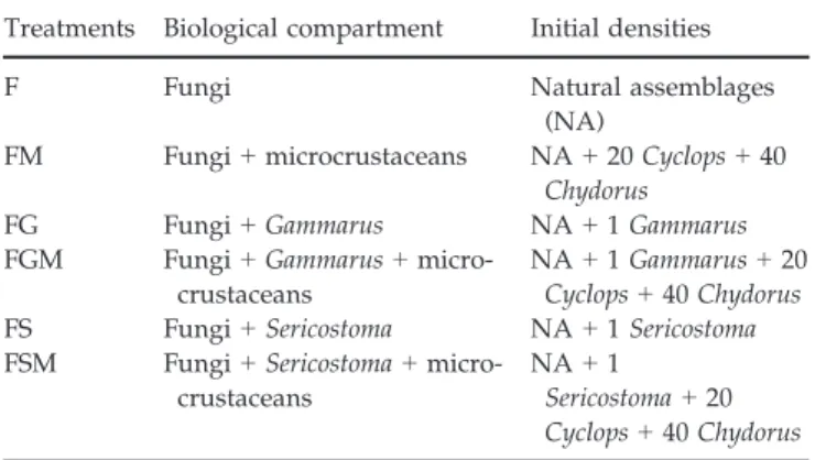 Table 1 Overview of the experimental treatments combining fungi, microcrustaceans and two leaf-shredding macroinvertebrates