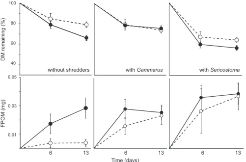 Fig. 1 Percentage of remaining leaf dry mass (% of initial mass) and fine  particu-late organic matter (FPOM) production after 6 and 13 days of incubation