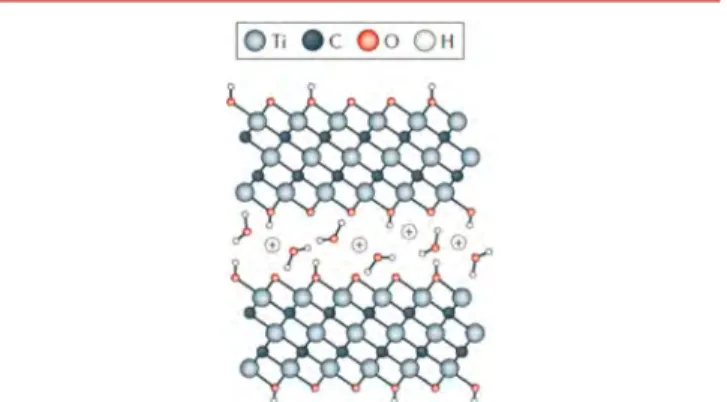Figure 1. Schematic illustration of cation intercalation between Ti 3 C 2 T x layers in aqueous electrolyte; in this example, Ti 3 C 2 MXene layers are terminated with OH − groups