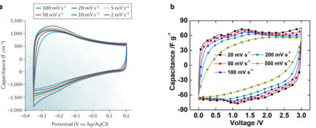Figure 3. (a) Cyclic voltammograms at diﬀerent scan rates for a freestanding Ti 3 C 2 T x MXene clay electrode in 1 M H 2 SO 4 