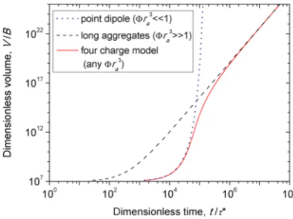 FIG. 4. Theoretical dependences of the dimensionless aggregate volume on the dimensionless time for the aggregate coalescence stage