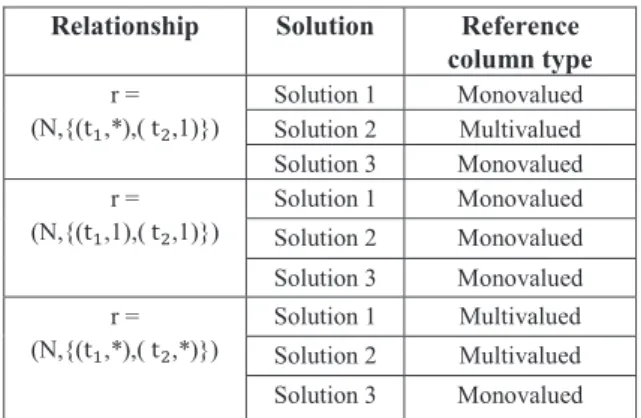 TABLE I.  D ESCRIPTIVE TABLE OF REFERENCE COLUMN TYPES