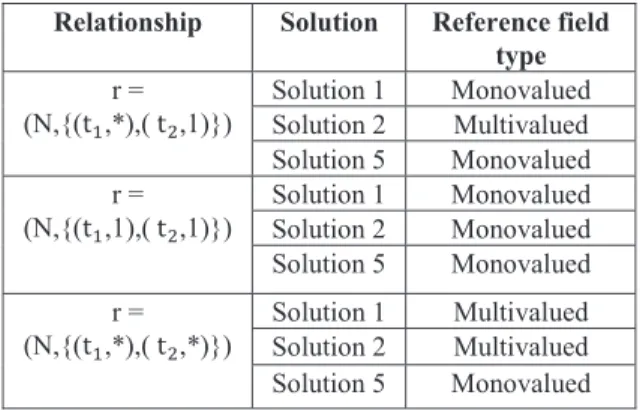 TABLE II.  D ESCRIPTIVE TABLE OF REFERENCE FIELD TYPES