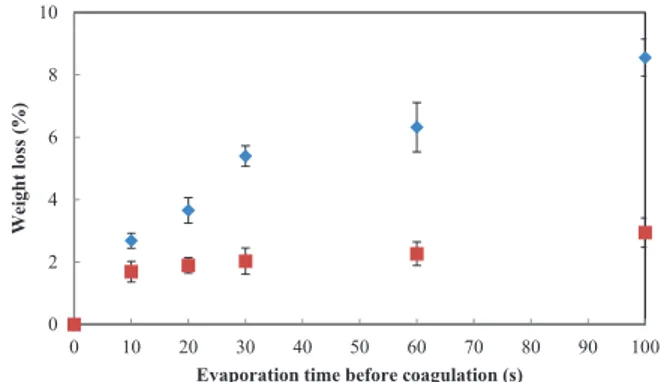Fig. 1. E ﬀect of evaporation time on the separation performance of the UV-cured PSU/ THF-based membranes with a THF/DMF ratio of [15/85], in terms of rejection and permeance for a RB/IPA feed