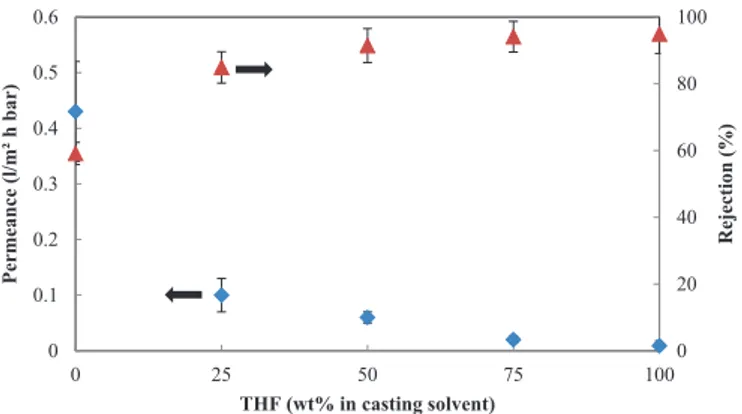 Fig. 6. E ﬀect of co-solvent/solvent ratio (DIO/DMF) on the separation performance of the UV-cured PSU-membranes given 30 s of evaporation time