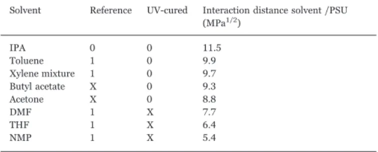Fig. 9. Filtration performance of UV-cured membranes for RB in IPA and in DMF after solvent activation by immersion in DMF for 48 h