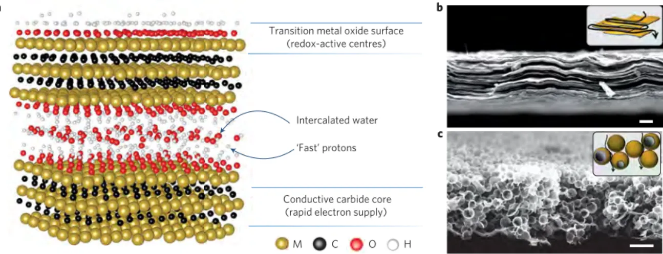 Figure 1 | MXene electrodes. a, Schematic illustration of MXene structure. MXenes possess excellent conductivity owing to a conductive carbide core along with transition metal oxide-like surfaces