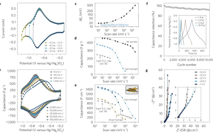 Figure 2 | Electrochemical performance of planar MXene electrodes. a, Cyclic voltammetry proﬁles for Ti 3 C 2 T x electrode collected at 5 mV s − 1 in 3 M H 2 SO 4 at different potential windows on a glassy carbon current collector