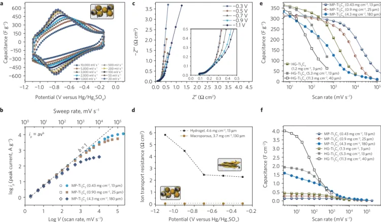Figure 3 | Electrochemical performance of macroporous Ti 3 C 2 T x electrodes. a, Cyclic voltammetry proﬁles of a macroporous 13-µm-thick ﬁlm with a 0.43 mg cm − 2 loading collected in 3 M H 2 SO 4 at scan rates from 20 to 10,000 mV s − 1 