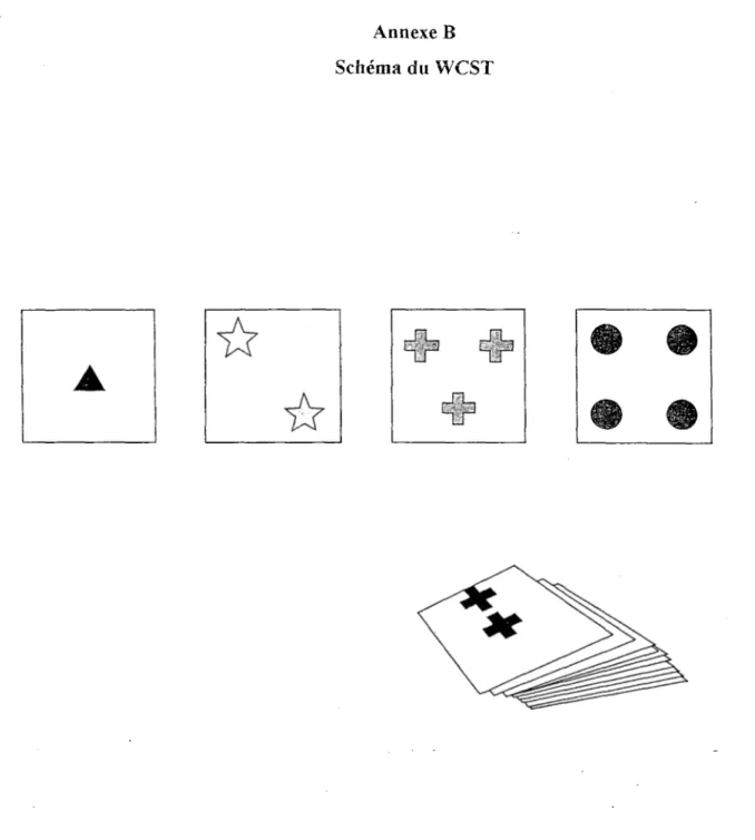Illustration du Wisconsin Card Sorting Test, tel que présenté au sujet.