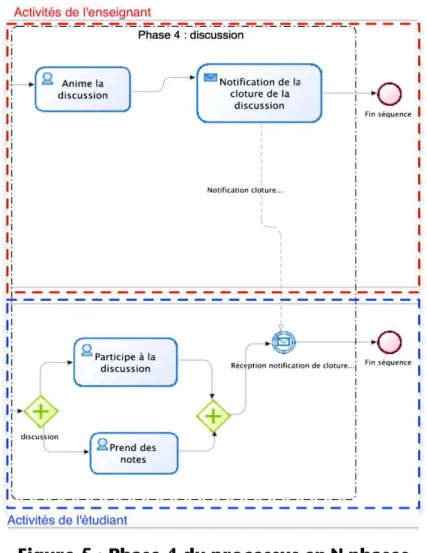 Figure 5 • Phase 4 du processus en N phases 