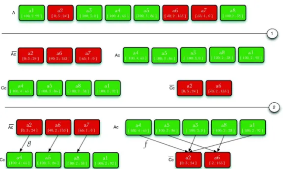 Figure 9 • Les étapes de l’algorithme d’association de réponses  pour la constitution d’une confrontation de points de vue  Les réponses correctes et incorrectes sont respectivement représentées  par  les  rectangles  verts  et  rouges