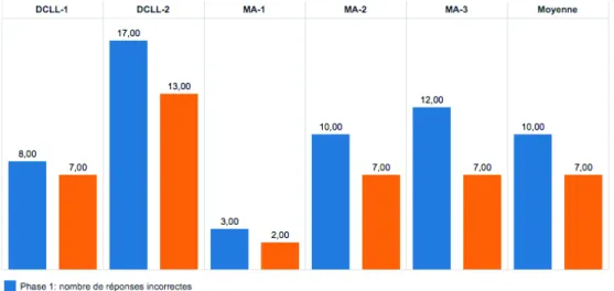 Figure 11 • Nombre de mauvaises réponses  en phase 1 et en phase 2 