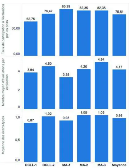 Figure 12 • Taux de participation  à la tâche d’évaluationpar les pair 
