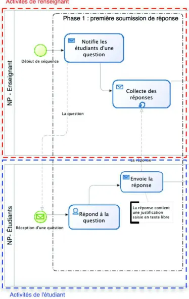 Figure 2 • Phase 1 du processus en N phases  