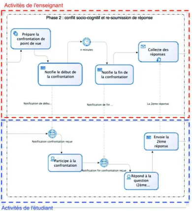 Figure 3 • Phase 2 du processus en N phases 