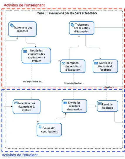 Figure 4 • Phase 3 du processus en N phases 