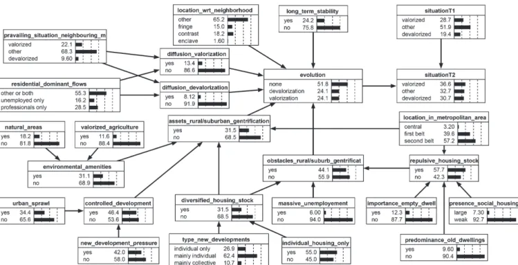 Fig. 1. The BN model for the valorization/devalorization of municipalities in the study area (adapted from [28]).