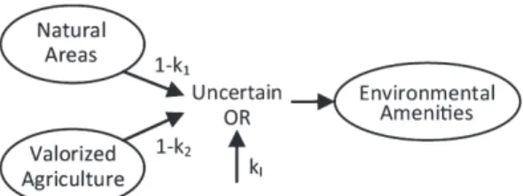 Fig. 2. Generation of a conditional probability table through an Uncertain OR logical gate.
