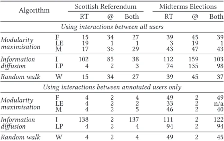 Table 4: Number of communities containing at least 3 anno- anno-tated users – the algorithms are represented by their initials.