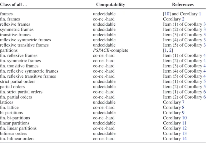 Table 1. Computability of the problem of deciding the modal definability of sentences with respect to classes of frames