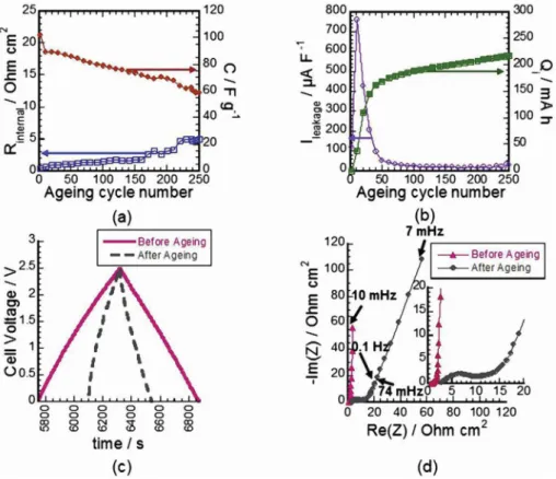 Fig. 1. Electrochemical Characterization of SC A: (a) evolution of the internal resistance and capacitance during ageing; (b) evolution of the leakage current and the integrated charge during ageing; (c) comparison of the GC before and after ageing; (d) co
