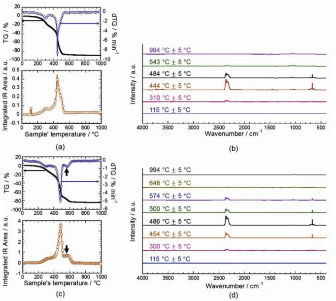 Fig. 4. Results of TGA and Infrared analysis (a) SC A's positive electrode: TG, dTG, and Integrated Infrared CO 2 Peak Area versus temperature; (b) SC A's positive electrode: infrared spectra of the gasses evolved at different temperatures during TGA, wher