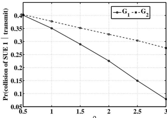 Figure 4: Behavior of threshold as p exist increases for Γ th = 10 dB. 0.5 1 1.5 2 2.5 30.050.10.150.20.250.30.350.4 ρ