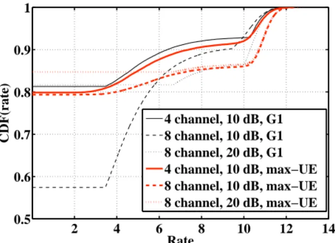 Figure 6: Empirical CDF for rate (bits/trans) comparison