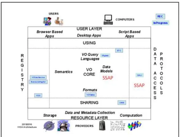 Figure 6: Architecture de l'IVOA 