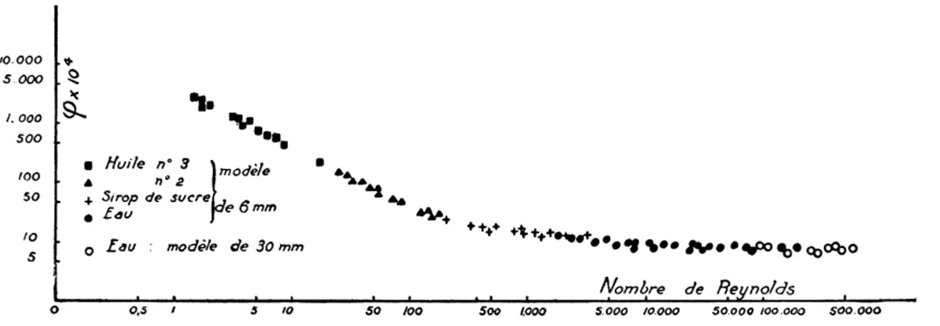 Fig. 11. Fonction ϕ en fonction du nombre de Reynolds pour un coude à angle droit, pour différents liquides
