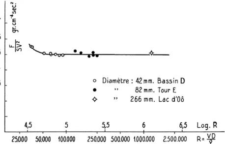 Fig. 15. Expériences du lac d’Oô. Courbe des résistances du cylindre immergé dans l’eau en fonction des nombres de Reynolds calculés à partir des vitesses en régime permanent [19].