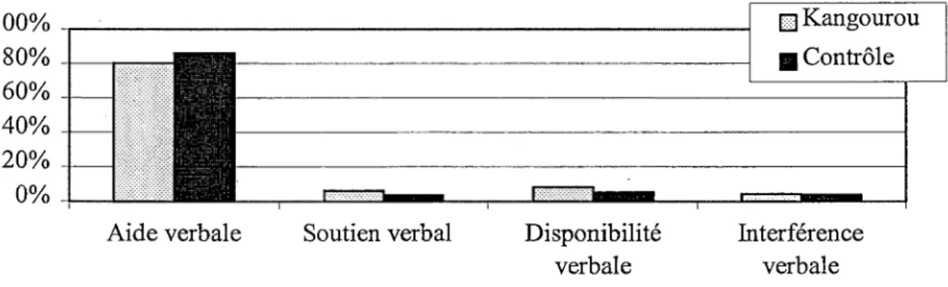 Figure 2: Pourcentage de temps moyen des comportements verbaux  des mères utilisés dans les tâches d'apprentissage.