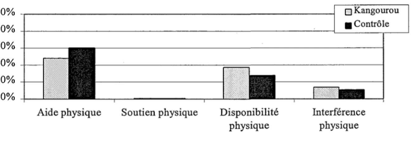 Figure 3: Pourcentage de temps moyen des comportements physiques des  mères utilisés dans les tâches d'apprentissage.