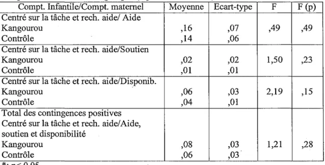 Tableau 12: Les scores de contingences positives entre les comportements maternels et les  comportements infantiles regroupés (réponses de la mère).