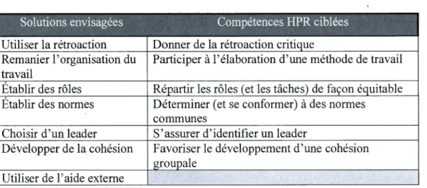 Tableau 5.3 :.  Solutions choisies et compétences  HPR  ciblées  Solutions envisagées 