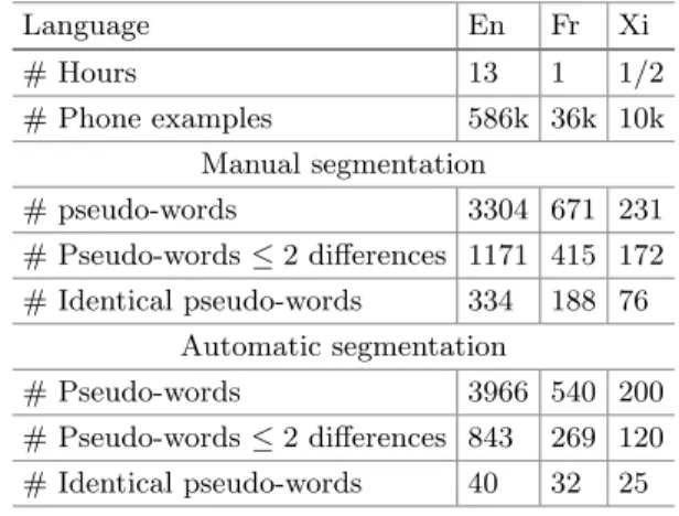 Table 2. Pseudo-words statistics with manual and automatic segmentations Language En Fr Xi # Hours 13 1 1/2 # Phone examples 586k 36k 10k Manual segmentation # pseudo-words 3304 671 231 # Pseudo-words ≤ 2 diﬀerences 1171 415 172 # Identical pseudo-words 33