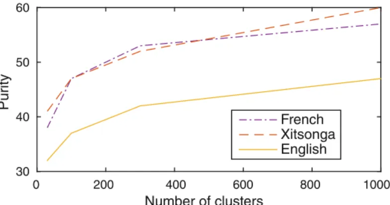 Fig. 4. Inﬂuence of the number of clusters on purity